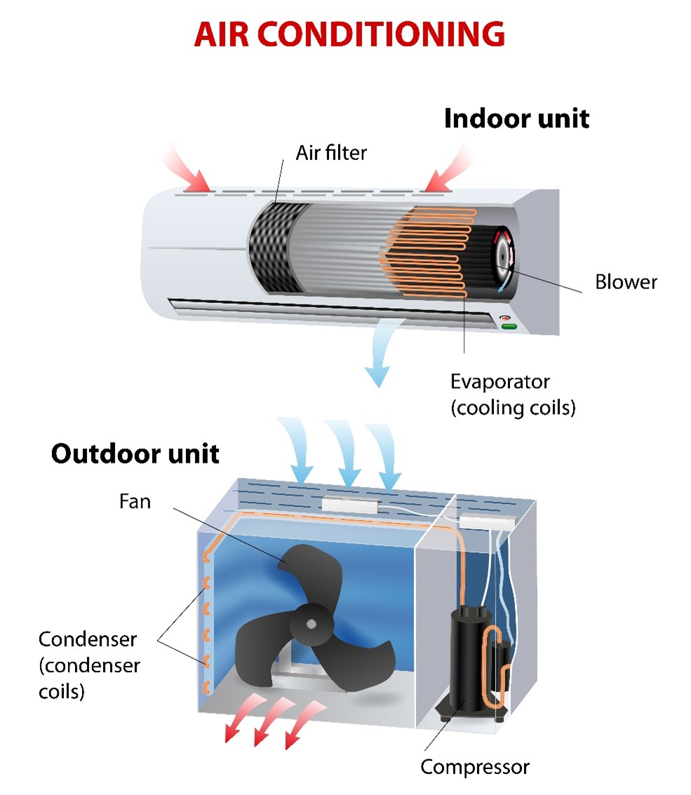 Three main air conditioner component